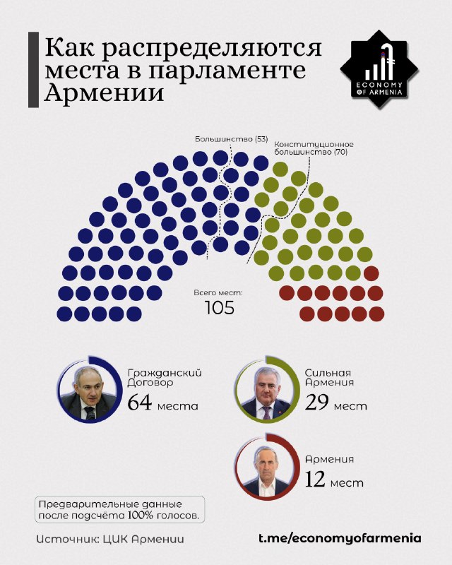 Выборы 2025 в Эчмиадзине: предварительные итоги подведены, ЦИК опубликует финальные данные через неделю