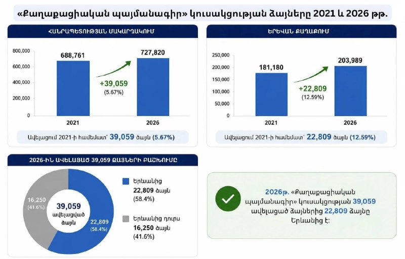 На выборах 2026 года «Гражданский договор» получил на 39 059 голосов больше, чем в 2021-м — 22 809 из них в Ереване