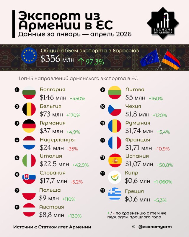 Экспорт Армении в ЕС вырос на 97% за январь–апрель 2026 года