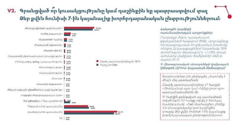 Партия «Гражданский договор» лидирует в преддверии выборов в Армавирской области