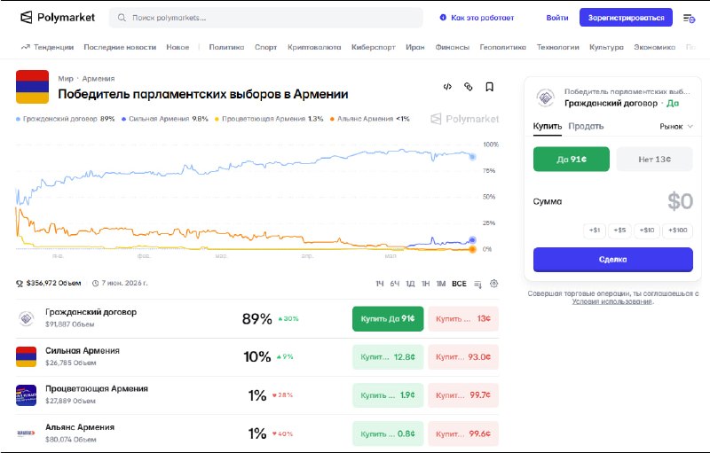 Прогнозы Polymarket по парламентским выборам в Армении для Армавира.