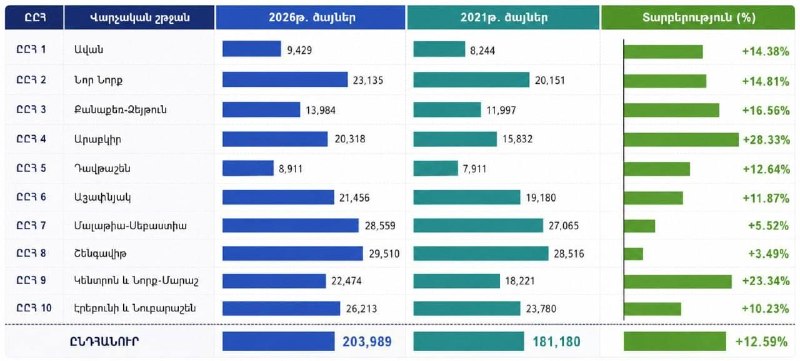 В Эчмиадзине явка на выборах в парламент Армении составила 58,4%