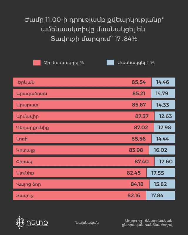 Явка избирателей на выборах в Армавирской области (Эчмиадзине) к 11:00 составила 14.48%
