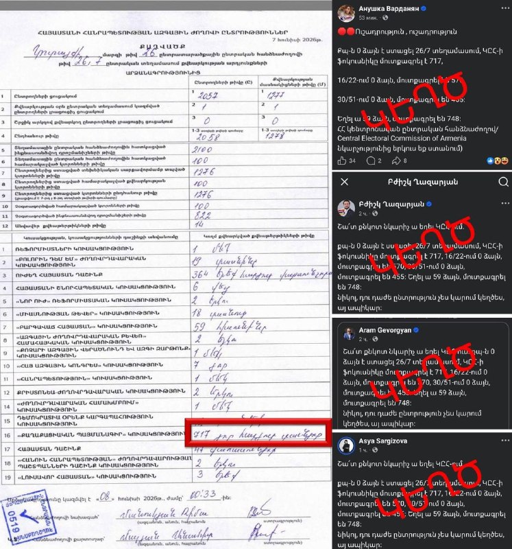 В Эчмиадзине опровергли ложь оппозиции: «Гражданский договор» получил 717 голосов из 1276
