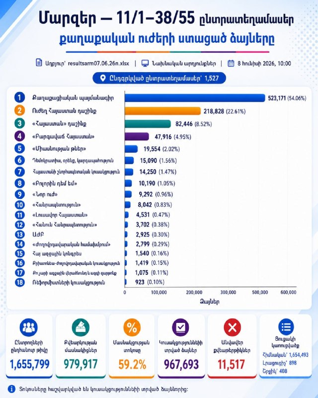 Выборы в Армении: «Гражданский договор» лидирует в Эчмиадзине с 54% голосов