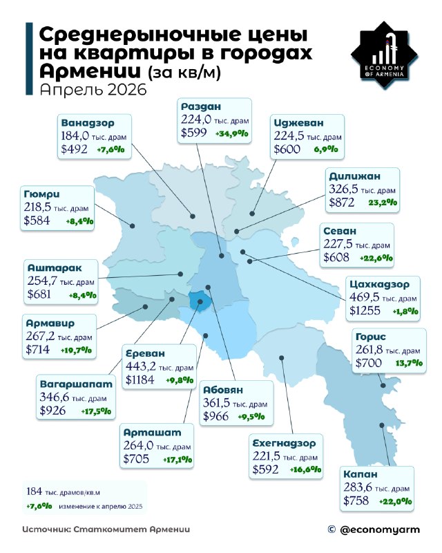 Квартиры в Вагаршапате за год подорожали на 17,5%